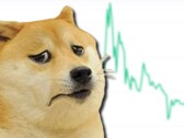 Le dogecoin a bénéficié d'une augmentation de plus de 20 000 % en un an mais s'est fortement effondré ces derniers temps. (Image source : CoinMarketCap/Imgflip - édité)
