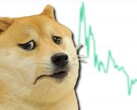 Le dogecoin a bénéficié d'une augmentation de plus de 20 000 % en un an mais s'est fortement effondré ces derniers temps. (Image source : CoinMarketCap/Imgflip - édité)