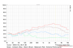 Le profil sonore du ventilateur Witcher 3 dans différents modes de performance