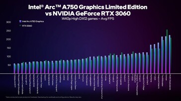 A 1440p High sur DX12. (Source : Intel)