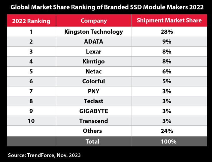 les 10 premiers fournisseurs de disques SSD en 2022. (Source : TrendForce via Kingston)