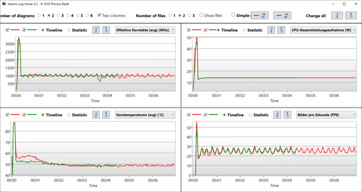 Test de stress Logviewer Prime95/Furmark - Rouge : Performance en mode Dell, vert : Équilibré