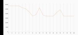 Test de stress 3DMark Wild Life