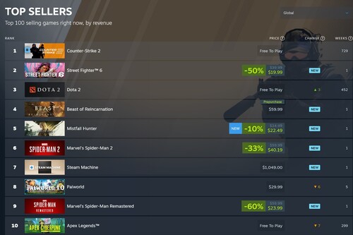 Les jeux Spider-Man figurent parmi les meilleures ventes sur Steam