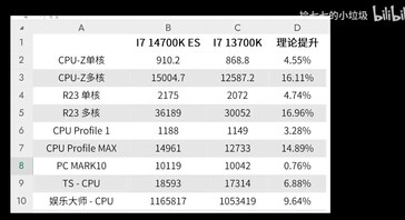 Performances du Core i7-14700K. (Source : Ramasser les petits déchets de Qiqi sur Bilibili)