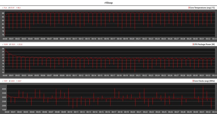 Mesures du processeur pendant la boucle Cinebench R15