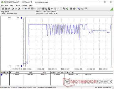 La consommation atteindrait 61 W lors de l'initiation de la contrainte Prime95 avant que le cycle ne se produise pour des raisons thermiques