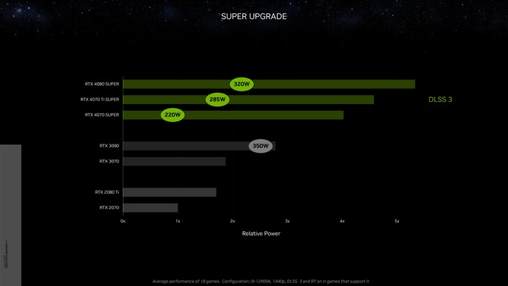Nvidia GeForce RTX 4070 Super puissance relative avec DLSS 3 vs RTX 3090 à 1440p. (Source : Nvidia)