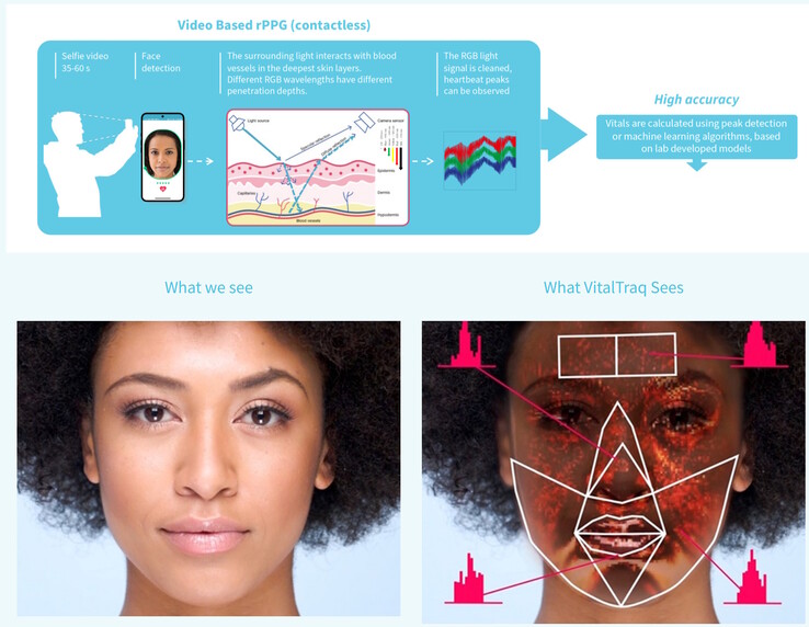 Blue Spark VitalTraq peut mesurer plusieurs signes vitaux à l'aide d'un scan du visage. (Source : Blue Spark)