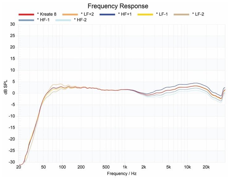 Réponse en fréquence de la KRK Kreate 8 - par défaut et avec réglages des basses et hautes fréquences. (Source de l'image : KRK)