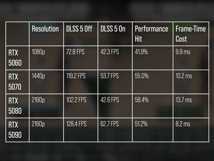 Performances de NBA 2K27 avec et sans DLSS 5.