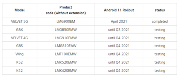 La feuille de route de LG Android 11 maintenant. (Image source : LG)