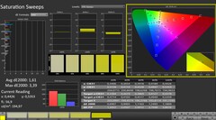 CalMAN : Saturation des couleurs (calibrée)