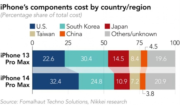 Nikkei compare le BoM de l'iPhone 14 Pro Max à son prédécesseur...