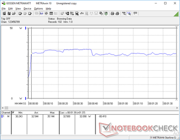 Consommation constante du Gram 14 avec 3DMark 06. Le processeur est déjà poussé dans ses retranchements avec ce test.