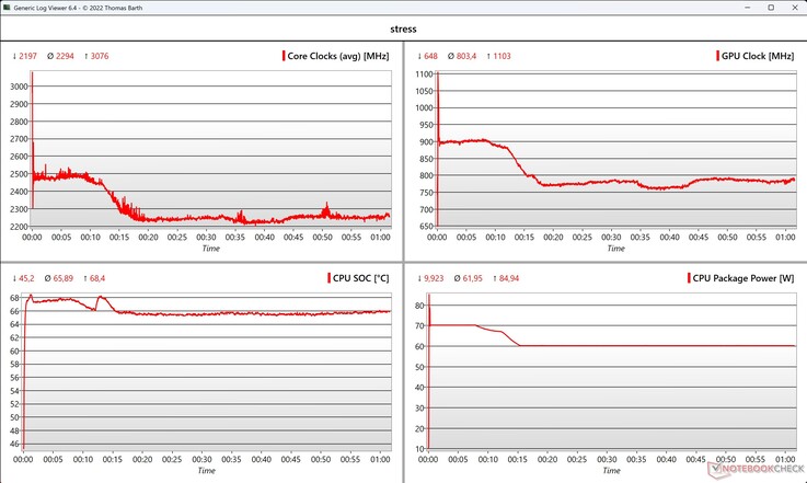 Test de stress des données CPU/GPU