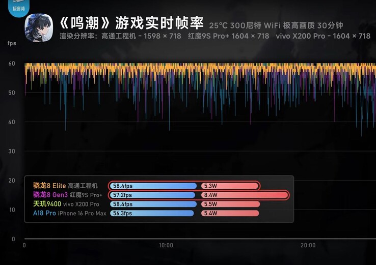 Le Snapdragon 8 Elite et le Dimensity 9400 surpassent l'A18 Pro dans les tests GPU. (Source de l'image : Geekerwan)