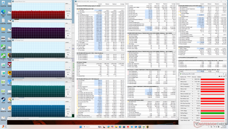 Données vitales du système lors de l'exécution de Cyberpunk 2077. Notez les températures de cœur relativement basses pour un ordinateur portable de jeu, de l'ordre de 70 °C (Source de l'image : Notebookcheck)