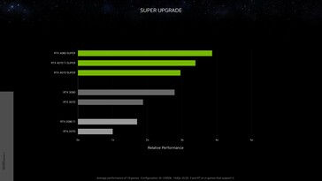 Nvidia GeForce RTX 4070 Ti Super performance relative vs RTX 3090 à 1440p. (Source : Nvidia)