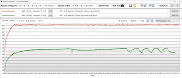 GPU sans Oasis beaucoup plus chaud (rouge)