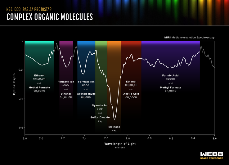 Spectroscopie des molécules organiques trouvées par le JWST. (Image : NASA, ESA, CSA)