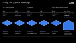 Feuille de route pour la mise à l'échelle de Qubit (Image Source : IBM)