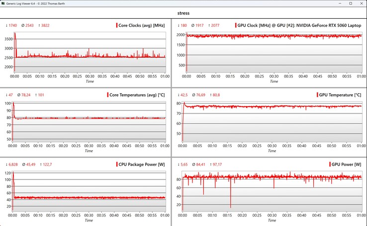 Test de stress des données CPU/GPU
