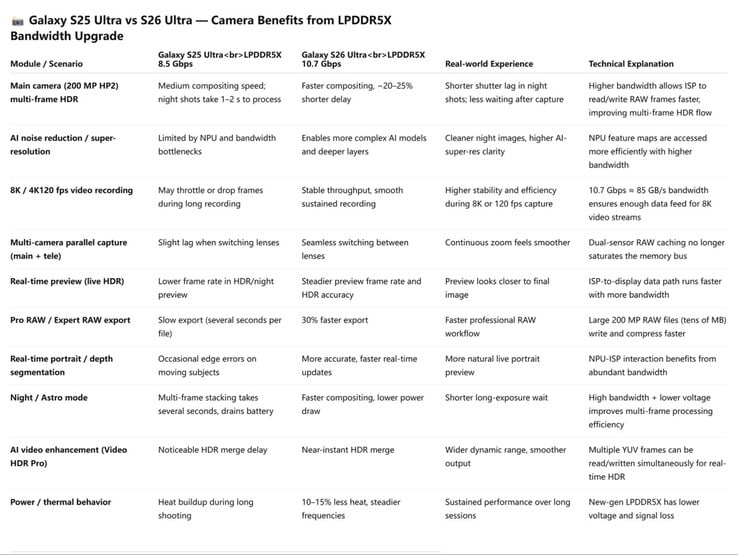 Améliorations présumées de l'appareil photo sur Galaxy S26 grâce à une mémoire plus rapide. (Source de l'image : Ice Universe on X)