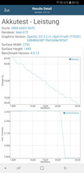Galaxy S9 Plus - Test GFXBench battery : T-Rex (OpenGL ES 2.0)