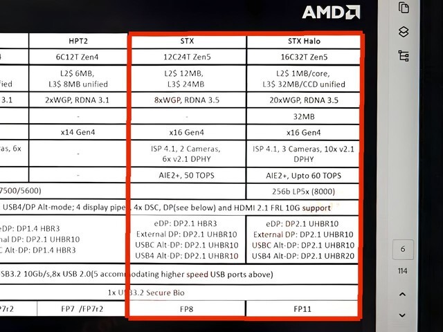 Spécifications des Strix Halo et Strix Point. (Source : HKEPC)