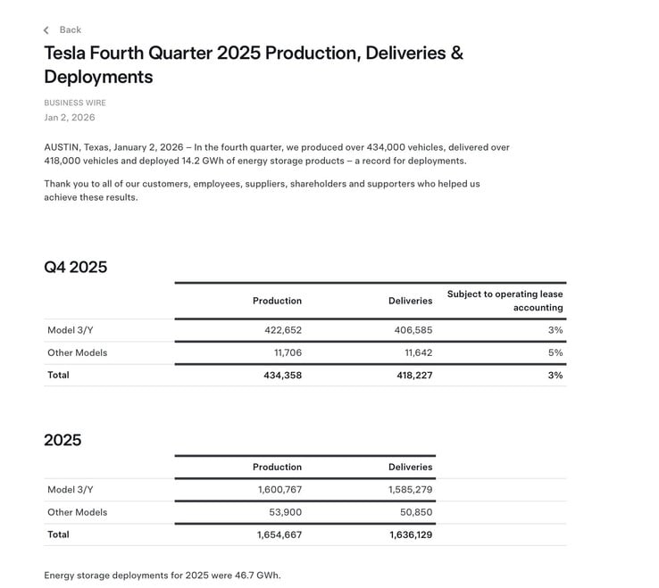 Livraisons de Tesla au quatrième trimestre 2025. (Source de l'image : Tesla)