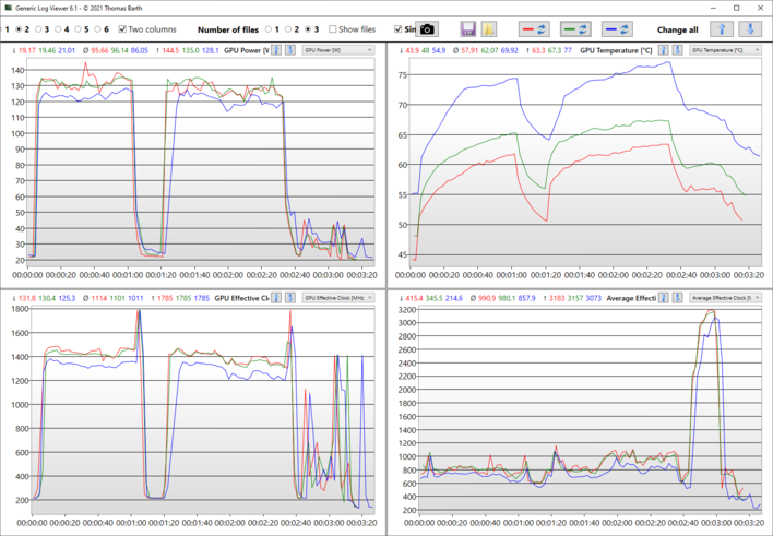 Logs TimeSpy Benchmark : bleu - équilibré ; vert - performance ; rouge - vitesse maximale du ventilateur