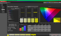 Balayages de saturation avant étalonnage
