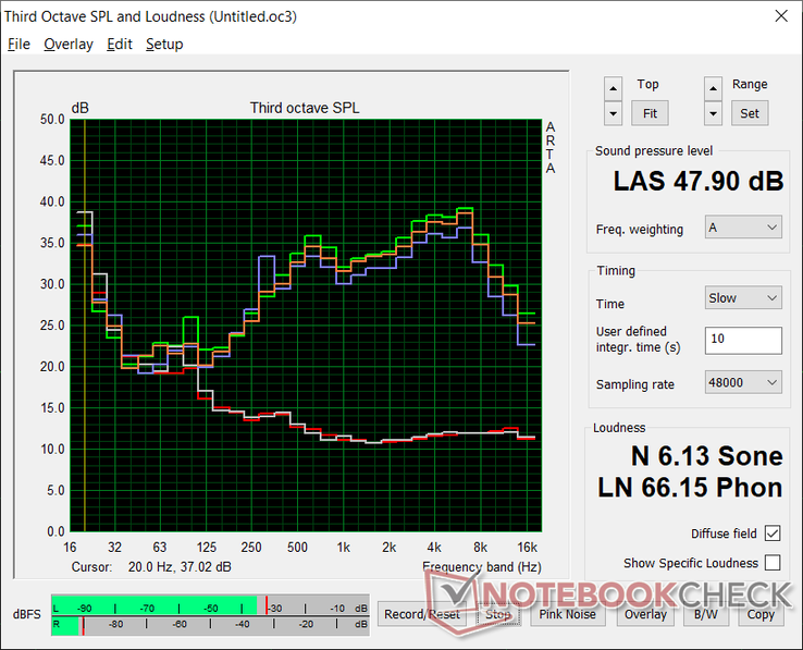 Profil de bruit du ventilateur (Blanc : Arrière-plan, Rouge : Système en veille, Bleu : 3DMark 06, Orange : Witcher 3, Vert : Prime95 stress)