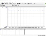 Consommation électrique du système de test (FurMark, objectif de consommation = 100 %)