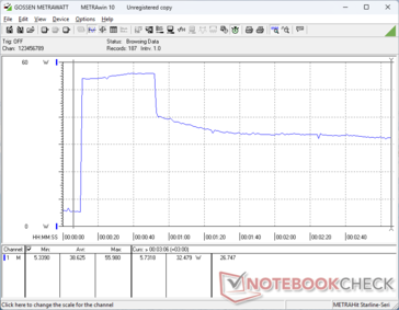 La consommation atteint 56 W lors de l'initiation du stress Prime95 avant de retomber à 32 W après environ 40 secondes en raison de la durabilité limitée du Turbo Boost