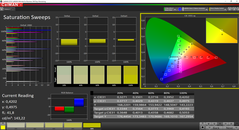 ThinkPad A285 - CalMAN : courbes de saturation.