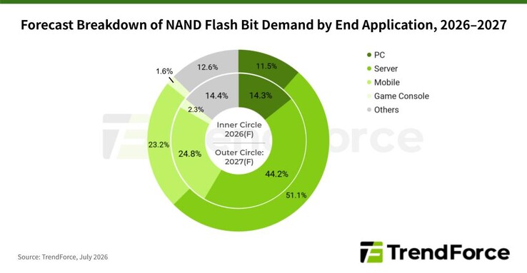 Répartition de la demande de mémoires flash NAND.