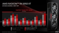 AMD Radeon RX 6950 XT vs Nvidia GeForce RTX 3090 avec mise à l'échelle de l'image à 1440p. (Source : AMD)