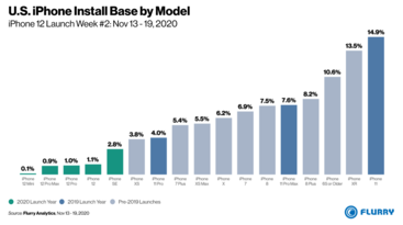 (Source de l'image : Flurry Analytics)