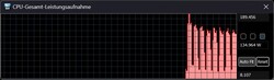 Mode performance