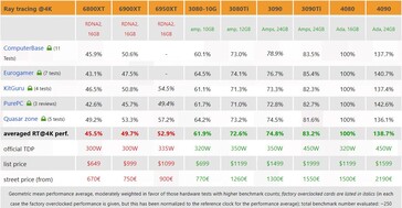 performances de la RT 4K. (Source : 3DCenter)