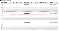 Valeurs du GPU pendant le test Witcher 3 (AI boost, dGPU)