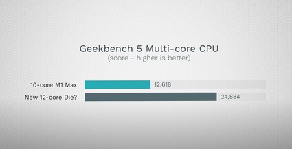 Prédiction de Max Tech pour une matrice à 12 cœurs. (Image source : Max Tech)