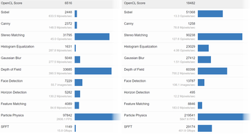 Résultat OpenCL pour Intel Xe-HPG DG2 96 EUs et DG2 256 EUs. (Source : Videocardz)