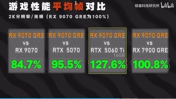 Comparaison des performances de jeu de la RX 9070 GRE. (Source de l'image : bilibili)
