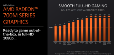 Performances natives de l'AMD Ryzen 8700G à 1080p (image via AMD)