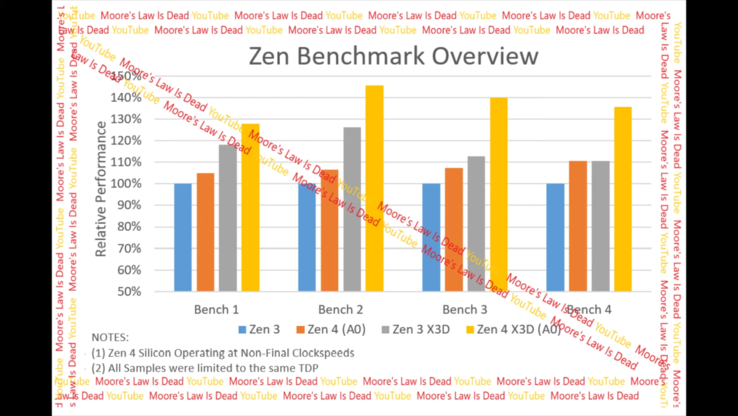 Benchmarks AMD Zen 4 X3D (image via Moore's Law is Dead)