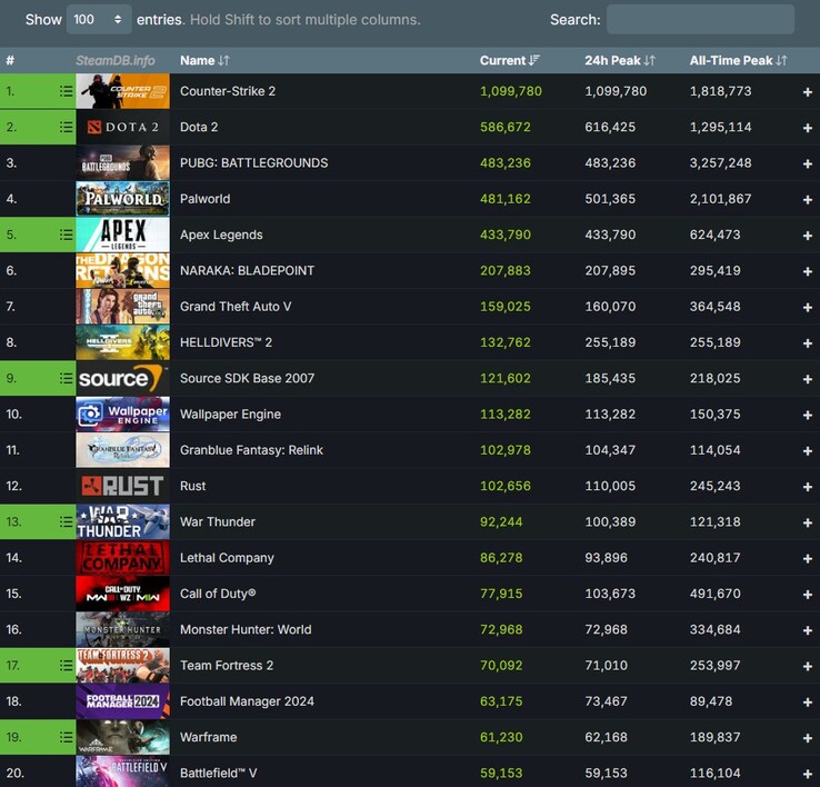 Les 20 jeux les plus joués sur Steam aujourd'hui (Source : Steam Charts)