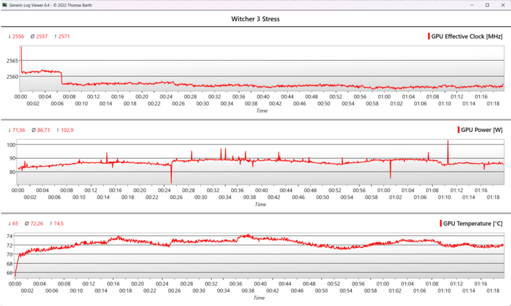 Le FPS et l'horloge du GPU sont restés stables pendant notre test d'une heure sur Witcher 3.